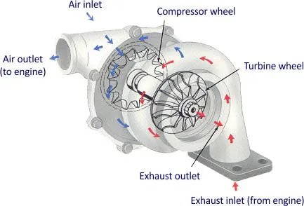 How Turbocharger Works